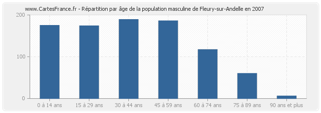 Répartition par âge de la population masculine de Fleury-sur-Andelle en 2007