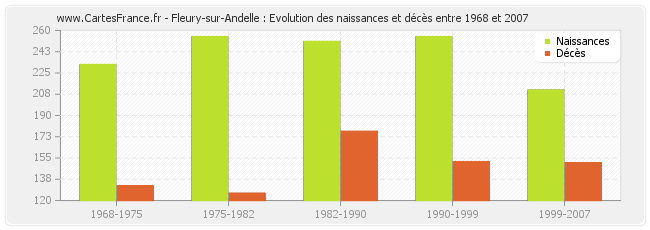 Fleury-sur-Andelle : Evolution des naissances et décès entre 1968 et 2007