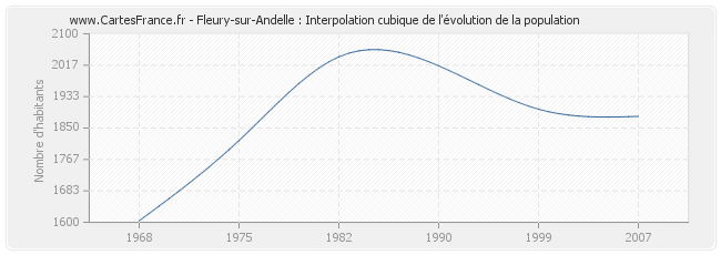 Fleury-sur-Andelle : Interpolation cubique de l'évolution de la population
