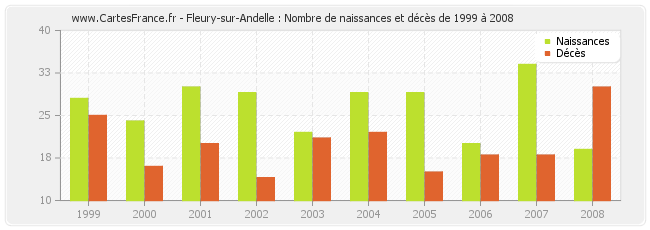 Fleury-sur-Andelle : Nombre de naissances et décès de 1999 à 2008