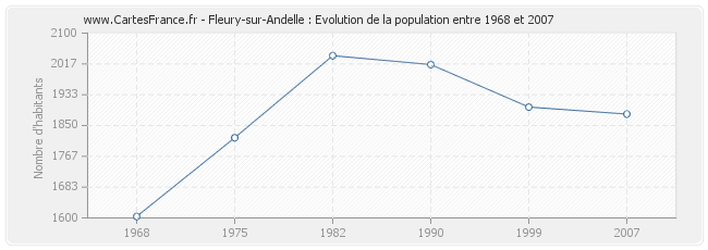 Population Fleury-sur-Andelle