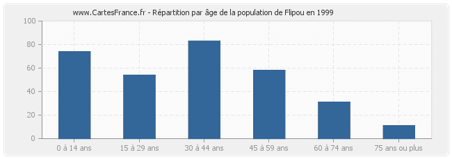 Répartition par âge de la population de Flipou en 1999
