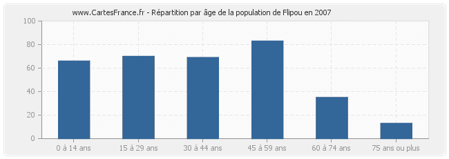 Répartition par âge de la population de Flipou en 2007
