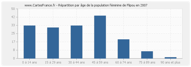 Répartition par âge de la population féminine de Flipou en 2007