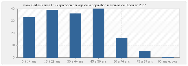 Répartition par âge de la population masculine de Flipou en 2007