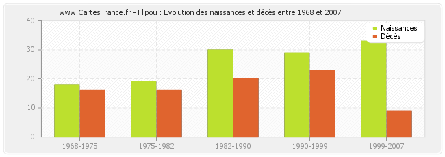 Flipou : Evolution des naissances et décès entre 1968 et 2007