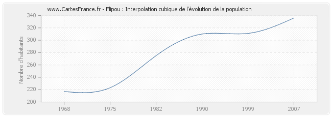 Flipou : Interpolation cubique de l'évolution de la population