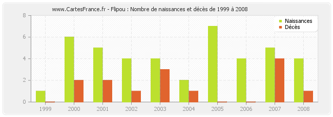 Flipou : Nombre de naissances et décès de 1999 à 2008