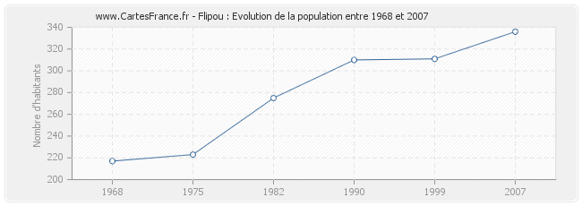 Population Flipou