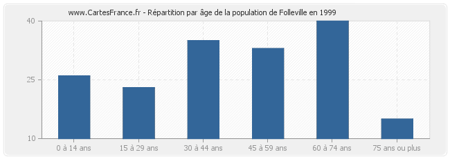 Répartition par âge de la population de Folleville en 1999