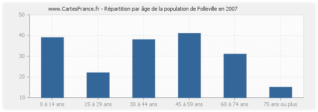 Répartition par âge de la population de Folleville en 2007