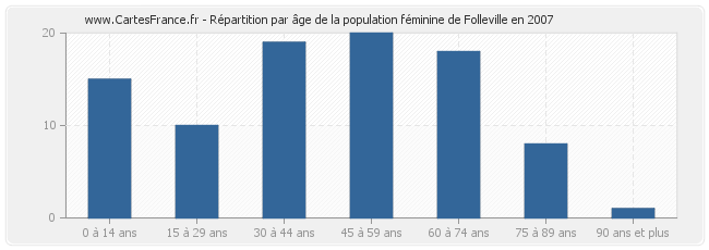 Répartition par âge de la population féminine de Folleville en 2007