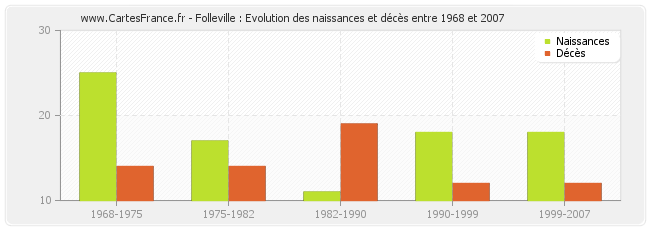 Folleville : Evolution des naissances et décès entre 1968 et 2007