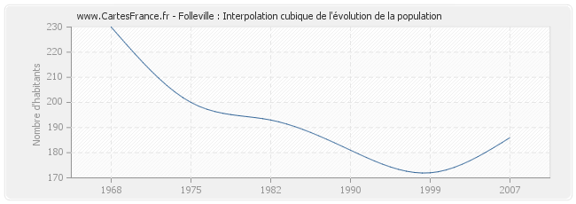 Folleville : Interpolation cubique de l'évolution de la population