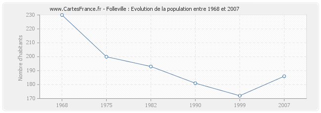 Population Folleville