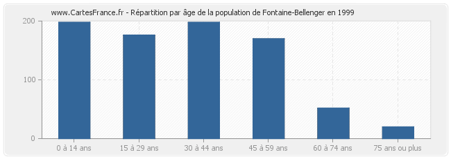 Répartition par âge de la population de Fontaine-Bellenger en 1999