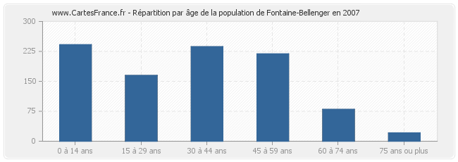 Répartition par âge de la population de Fontaine-Bellenger en 2007