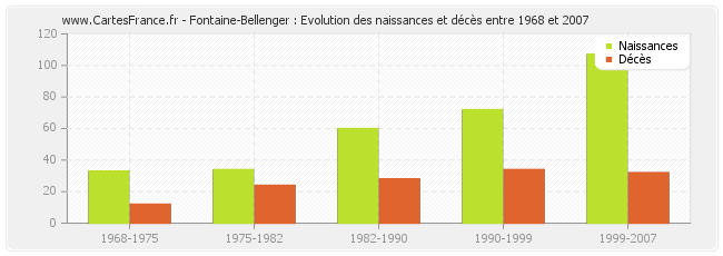 Fontaine-Bellenger : Evolution des naissances et décès entre 1968 et 2007
