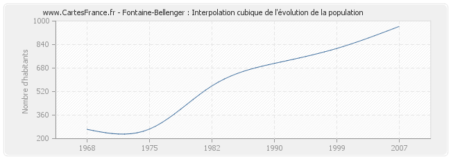 Fontaine-Bellenger : Interpolation cubique de l'évolution de la population
