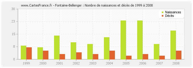Fontaine-Bellenger : Nombre de naissances et décès de 1999 à 2008