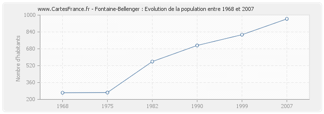 Population Fontaine-Bellenger