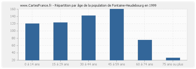Répartition par âge de la population de Fontaine-Heudebourg en 1999