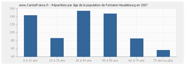 Répartition par âge de la population de Fontaine-Heudebourg en 2007