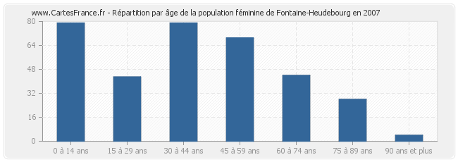 Répartition par âge de la population féminine de Fontaine-Heudebourg en 2007