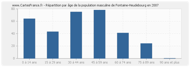 Répartition par âge de la population masculine de Fontaine-Heudebourg en 2007