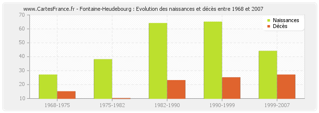 Fontaine-Heudebourg : Evolution des naissances et décès entre 1968 et 2007