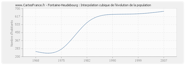 Fontaine-Heudebourg : Interpolation cubique de l'évolution de la population
