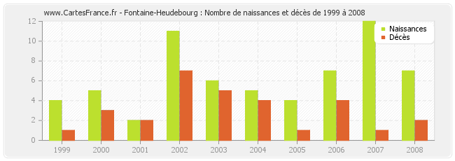 Fontaine-Heudebourg : Nombre de naissances et décès de 1999 à 2008