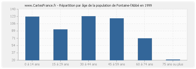 Répartition par âge de la population de Fontaine-l'Abbé en 1999