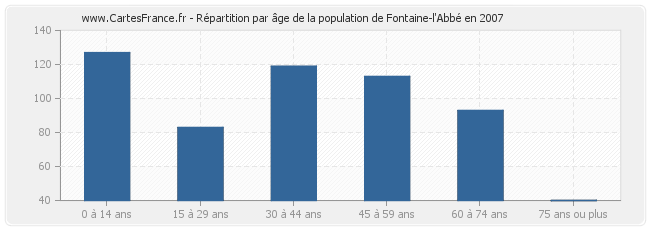 Répartition par âge de la population de Fontaine-l'Abbé en 2007