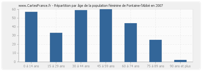 Répartition par âge de la population féminine de Fontaine-l'Abbé en 2007