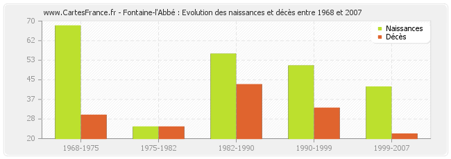 Fontaine-l'Abbé : Evolution des naissances et décès entre 1968 et 2007