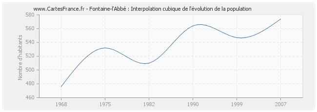 Fontaine-l'Abbé : Interpolation cubique de l'évolution de la population