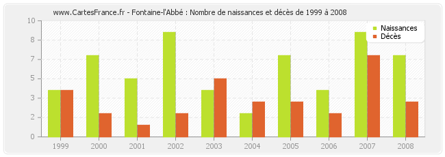 Fontaine-l'Abbé : Nombre de naissances et décès de 1999 à 2008