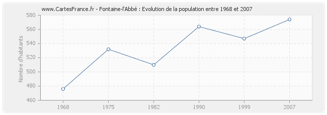 Population Fontaine-l'Abbé