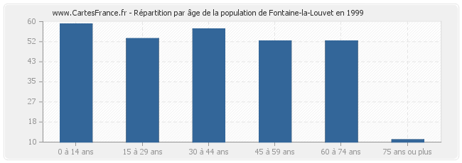 Répartition par âge de la population de Fontaine-la-Louvet en 1999