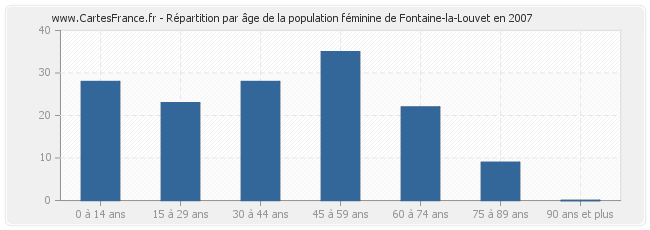 Répartition par âge de la population féminine de Fontaine-la-Louvet en 2007