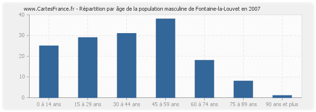 Répartition par âge de la population masculine de Fontaine-la-Louvet en 2007