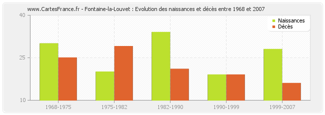 Fontaine-la-Louvet : Evolution des naissances et décès entre 1968 et 2007