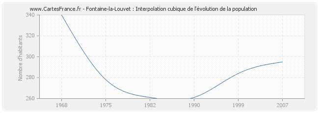 Fontaine-la-Louvet : Interpolation cubique de l'évolution de la population
