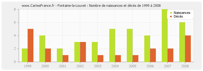Fontaine-la-Louvet : Nombre de naissances et décès de 1999 à 2008