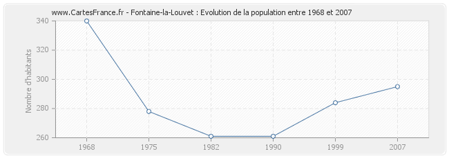 Population Fontaine-la-Louvet