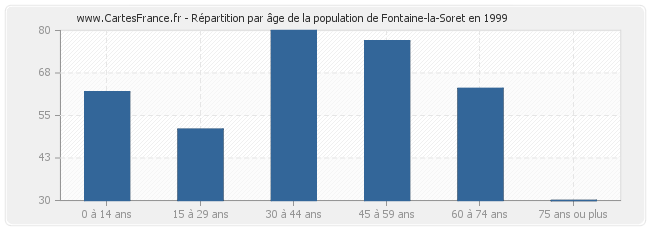 Répartition par âge de la population de Fontaine-la-Soret en 1999