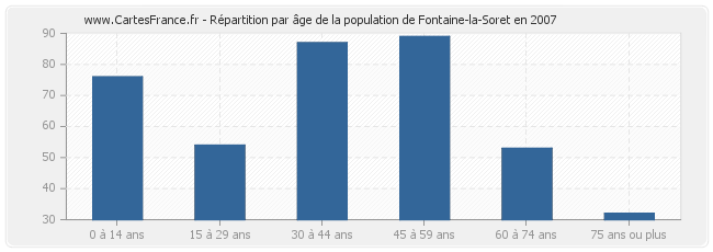 Répartition par âge de la population de Fontaine-la-Soret en 2007