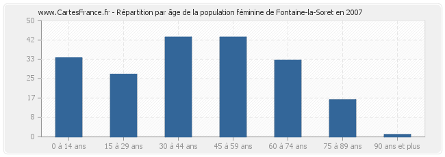 Répartition par âge de la population féminine de Fontaine-la-Soret en 2007