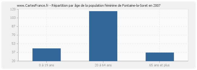 Répartition par âge de la population féminine de Fontaine-la-Soret en 2007